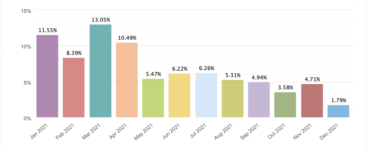 2021 monthly results